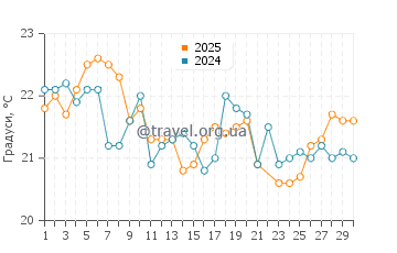 Температура води Тріал Бей у червні