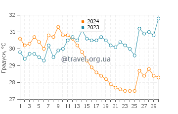 Температура води Цілам де Браво у червні