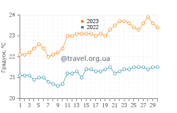 Температура води Туфія у червні