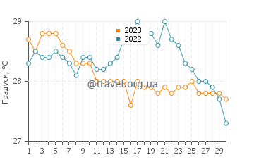 Температура води Уест-Айленд у червні