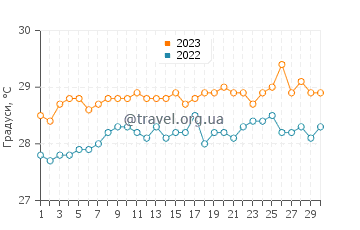 Температура води Уест-Енд у червні