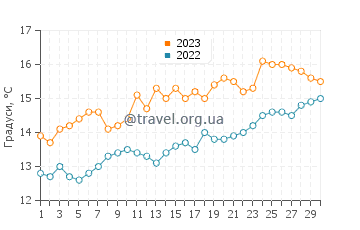 Температура води Уіклоу у червні