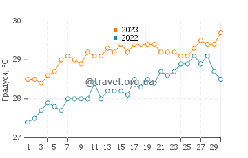 Температура води Уітбі у червні