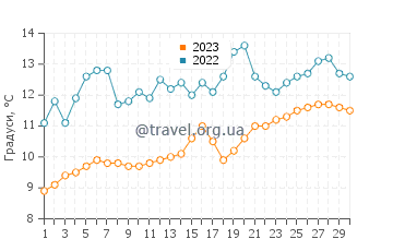 Температура води Уіттієр у червні