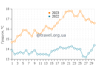 Температура води Уотервілл у червні
