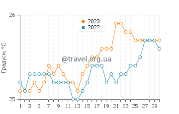 Температура води Ваїхе-Ваїєху у червні