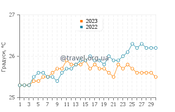 Температура води Ваінаку у червні