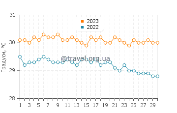 Температура води Ваітупу у червні