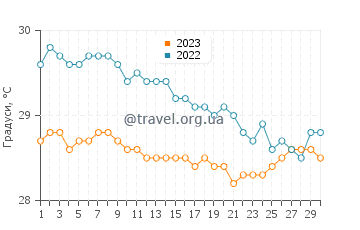 Температура води Вакатобі у червні
