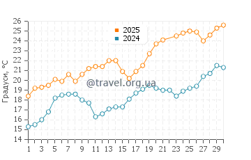 Температура води Вандр Пляж у червні