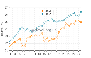 Температура води Васілікос у червні