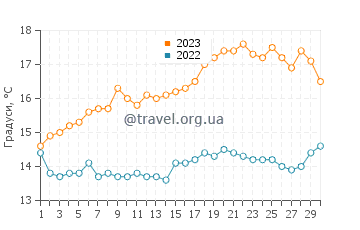 Температура води Вентрі у червні