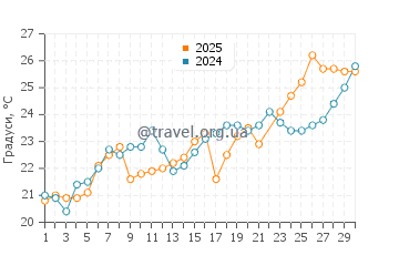 Температура води Верудела у червні