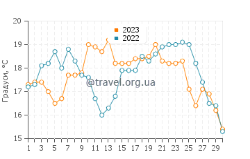 Температура води Вієра-де-Лейрія у червні