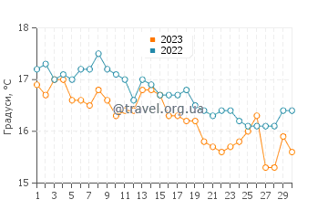 Температура води Вікторія Бей у червні