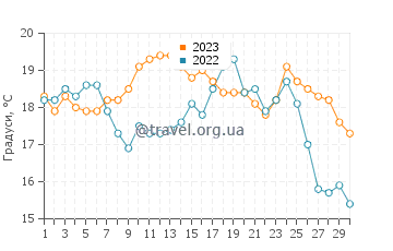Температура води Віла Нова Де Мілфонтес у червні