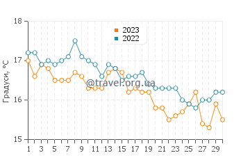 Температура води Вілдернесс у червні