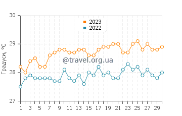 Температура води Віллікіес у червні