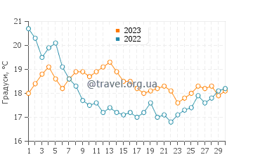 Температура води Вуді Пойнт у червні