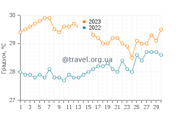 Температура води Кінгстон у червні