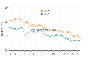 Температура води Жапаратингу у червні
