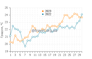Температура води Золоті Піски у червні