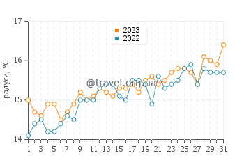 Температура води Аберейдді у липні