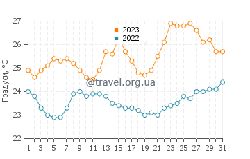 Температура води Адамас у липні