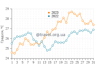 Температура води Агіос Іоанніс у липні