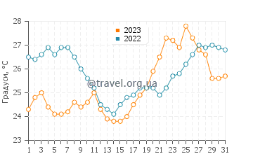 Температура води Агія Кіріакі у липні
