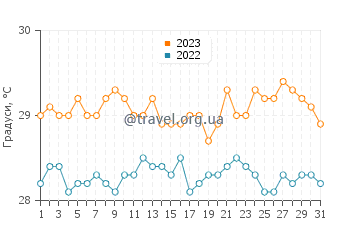 Температура води Айленд Харбор у липні
