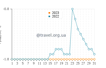 Температура води Алерт у липні