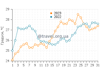 Температура води Алімні у липні