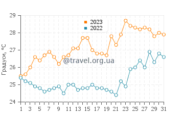 Температура води Алімос у липні