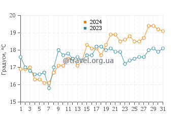 Температура води Аллінге Сандвіг у липні