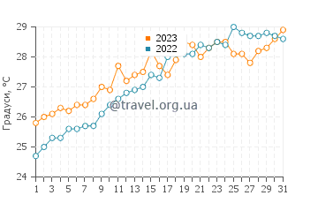 Температура води Альмасора у липні
