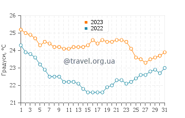 Температура води Альянгула у липні