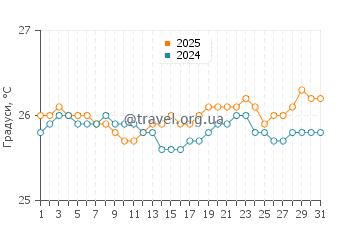Температура води Бейбі Біч у липні