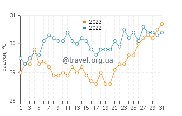 Температура води Серфсайд Біч у липні