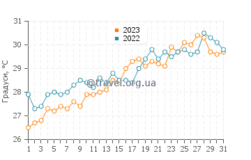 Температура води Амшит у липні