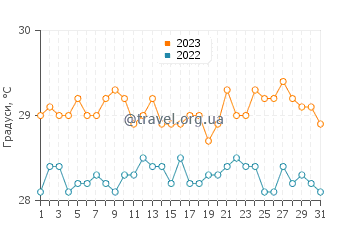 Температура води Іст-Енд у липні