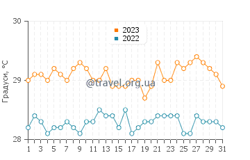 Температура води Анс Марсель у липні