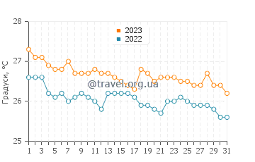 Температура води Ансе Лаціо у липні