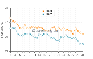 Температура води Ансі Волберт у липні