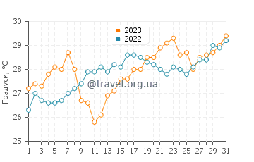 Температура води Анталія у липні