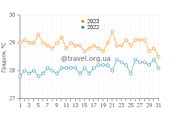 Температура води Фолмут у липні