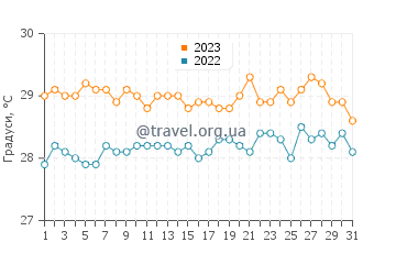 Температура води Сент-Джонс у липні