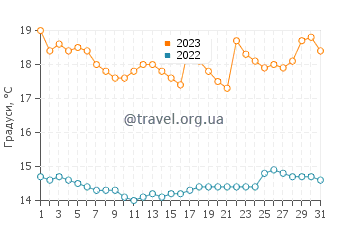 Температура води Антофагаста у липні