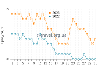 Температура води Апіа у липні