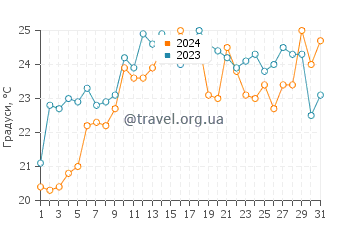 Температура води Аппер Бей у липні